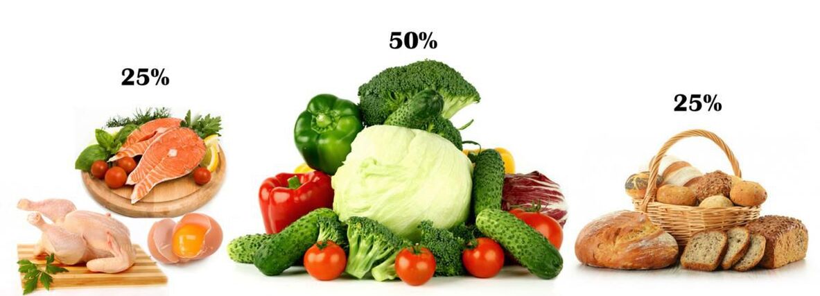 De verhouding van eiwitrijk voedsel, koolhydraten en groenten bij diabetes mellitus